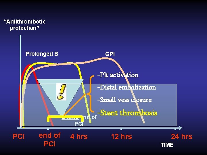 “Antithrombotic protection” Prolonged B GPI -Plt activation -Distal embolization -Small vess closure B stop