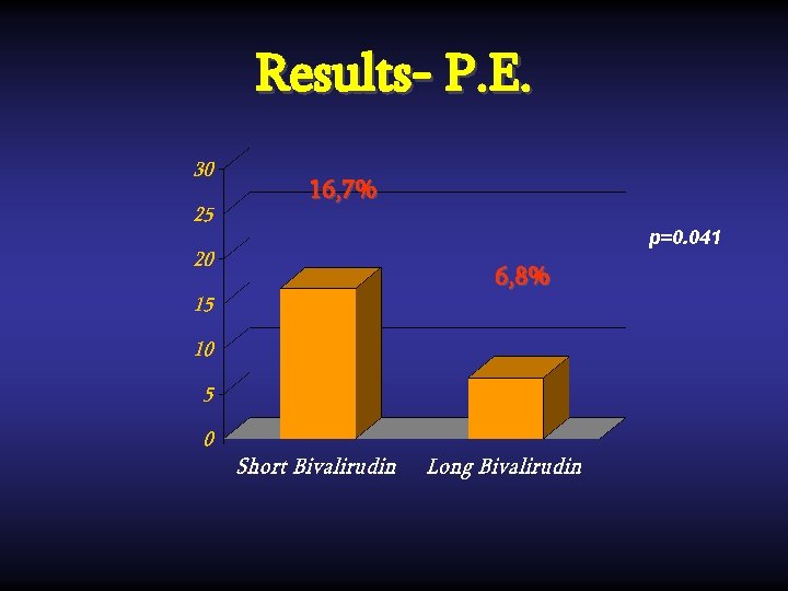 Results- P. E. 16, 7% p=0. 041 6, 8% 