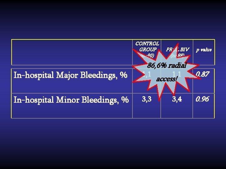 CONTROL GROUP (n=90) PROL BIV (n=88) 86, 6% radial In-hospital Major Bleedings, % 1,