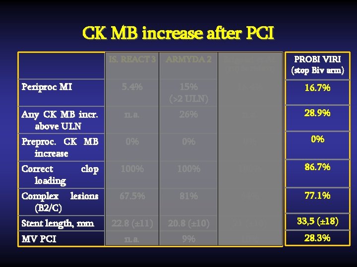 CK MB increase after PCI IS. REACT 3 ARMYDA 2 Briguori et Al. (EHJ