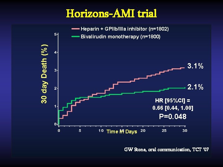 Horizons-AMI trial Heparin + GPIIb/IIIa inhibitor (n=1802) 30 day Death (%) Bivalirudin monotherapy (n=1800)