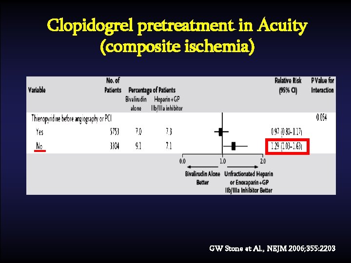 Clopidogrel pretreatment in Acuity (composite ischemia) GW Stone et Al. , NEJM 2006; 355:
