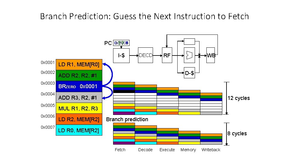 Branch Prediction: Guess the Next Instruction to Fetch PC 0 x 0006 0 x