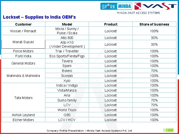 Lockset – Supplies to India OEM’s Customer Nissan / Renault Maruti Suzuki Force Motors