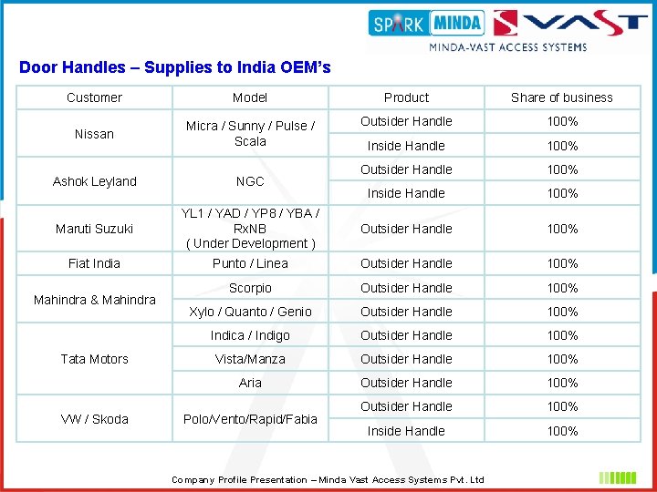 Door Handles – Supplies to India OEM’s Customer Model Product Share of business Nissan