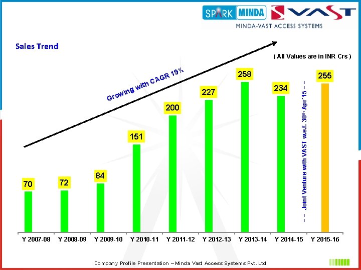 Sales Trend ( All Values are in INR Crs ) 9% CA 234 227