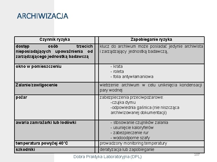 ARCHIWIZACJA Czynnik ryzyka Zapobieganie ryzyka dostęp osób trzecich nieposiadających upoważnienia od zarządzającego jednostką badawczą