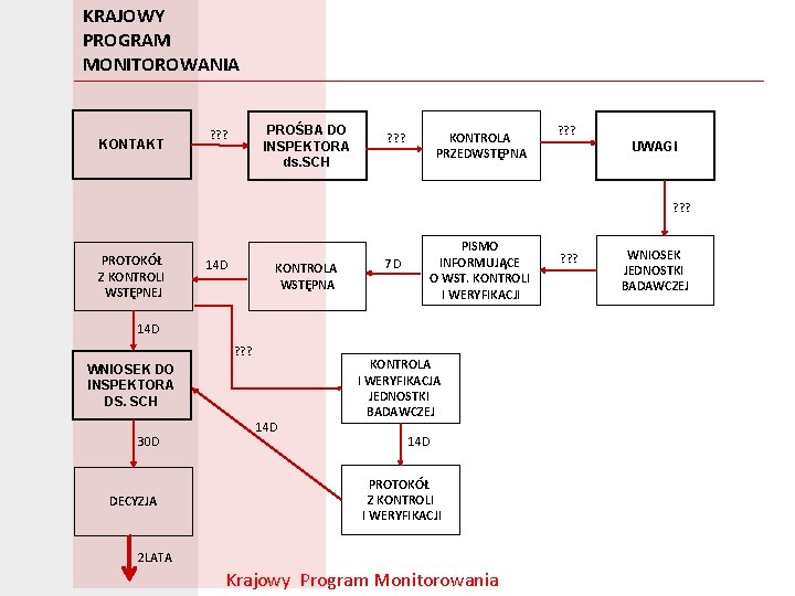 KRAJOWY PROGRAM MONITOROWANIA KONTAKT PROŚBA DO INSPEKTORA ds. SCH ? ? ? KONTROLA PRZEDWSTĘPNA