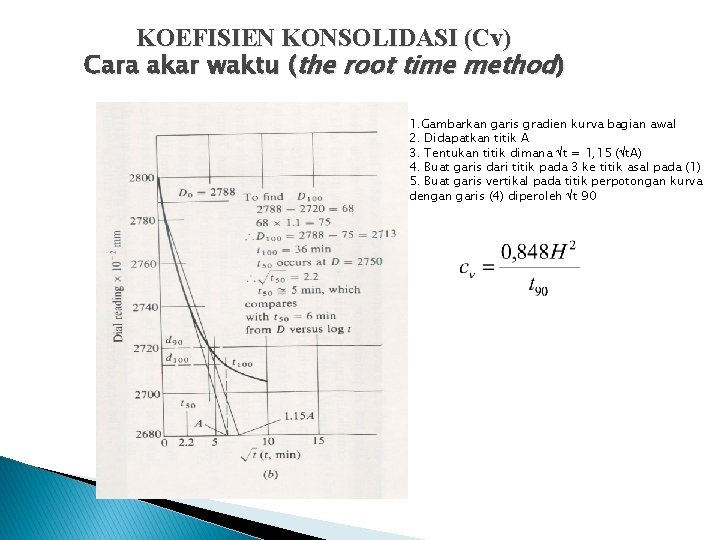 KOEFISIEN KONSOLIDASI (Cv) Cara akar waktu (the root time method) 1. Gambarkan garis gradien