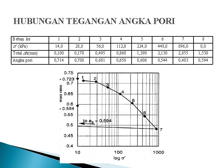 HUBUNGAN TEGANGAN ANGKA PORI Beban ke 1 2 3 4 5 6 7 8