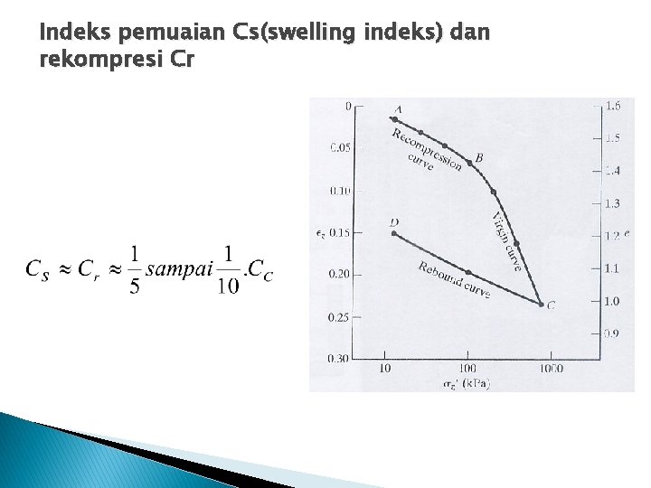 Indeks pemuaian Cs(swelling indeks) dan rekompresi Cr 