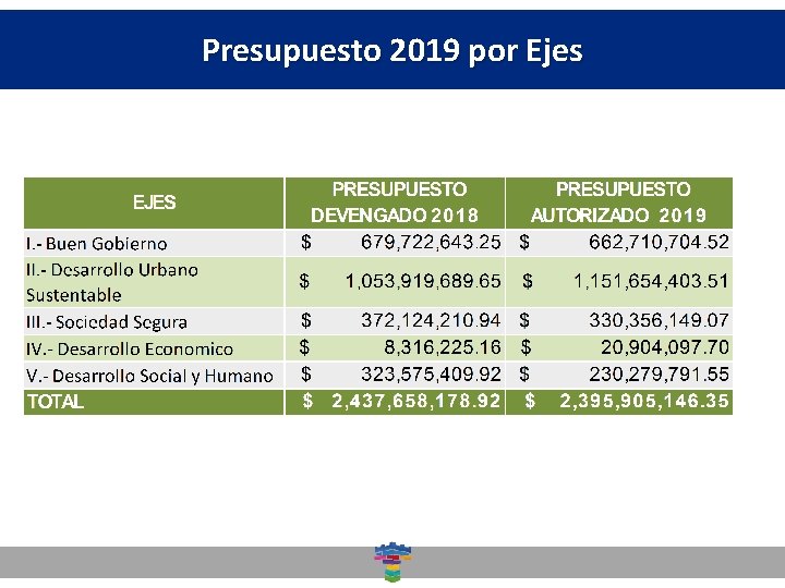 Presupuesto por Ejes Dirección General de 2019 Desarrollo Social 