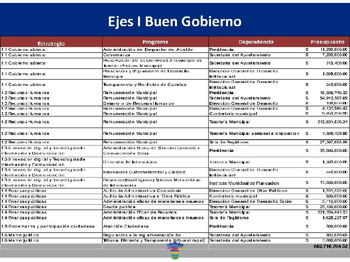 Ejes I Buen Gobierno. Social Dirección General de Desarrollo 