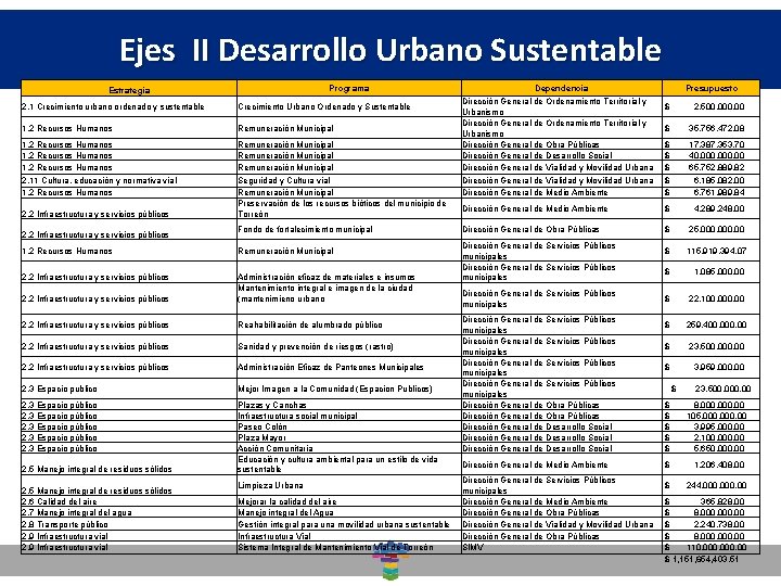 Ejes II Desarrollo Urbano Sustentable Dirección General de Desarrollo Social Programa Estrategia 2. 1