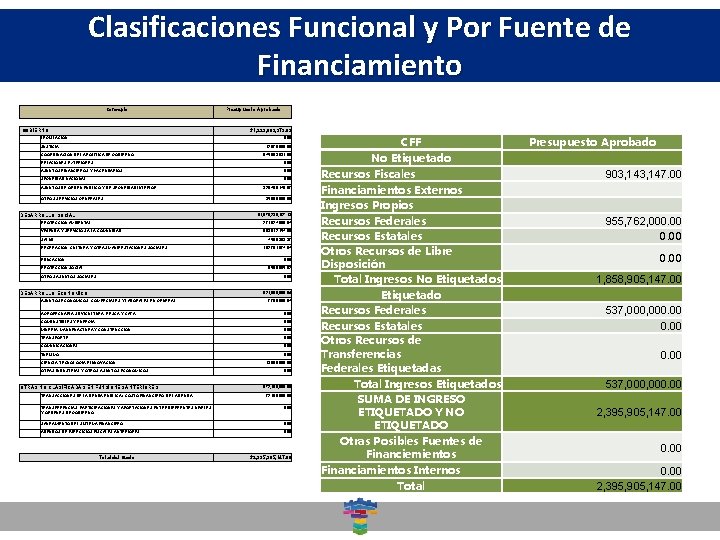 Clasificaciones Funcional y Por Fuente de Dirección General de Desarrollo Social Financiamiento Concepto GOBIERNO