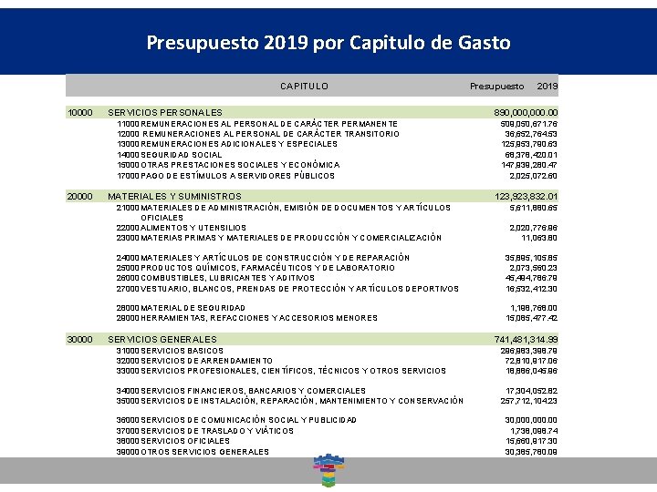 Presupuesto 2019 por Capitulo de Gasto CAPITULO 10000 SERVICIOS PERSONALES 11000 REMUNERACIONES AL PERSONAL
