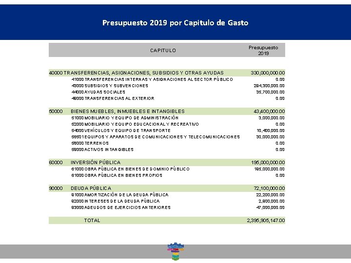 Presupuesto 2019 por Capitulo de Gasto Dirección General de Desarrollo Social CAPITULO 40000 TRANSFERENCIAS,