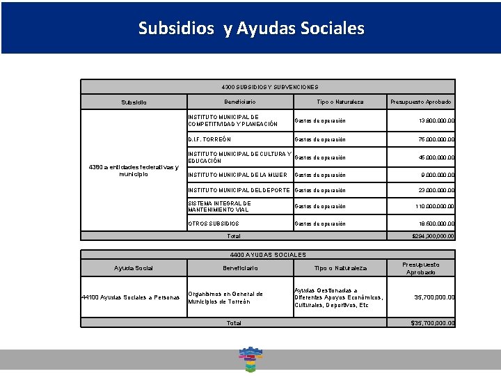 Subsidios y Ayudas Sociales Dirección General de Desarrollo Social 4300 SUBSIDIOS Y SUBVENCIONES Subsidio