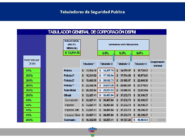 Tabuladores de Seguridad Publica Dirección General de Desarrollo Social 