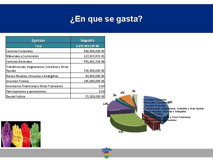 ¿En que se gasta? Egresos Importe Total 2, 395, 905, 147. 00 Servicios Personales