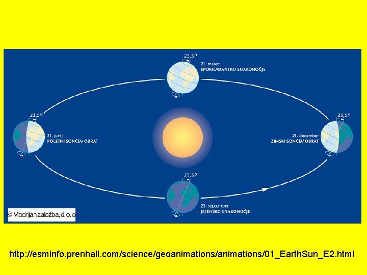 http: //esminfo. prenhall. com/science/geoanimations/01_Earth. Sun_E 2. html 