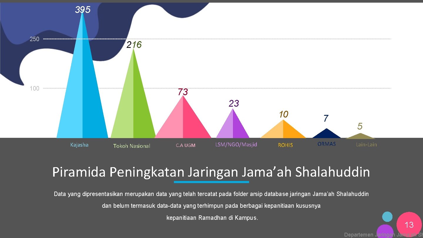 395 250 216 100 73 23 10 Kajasha Tokoh Nasional C. A UGM LSM/NGO/Masjid