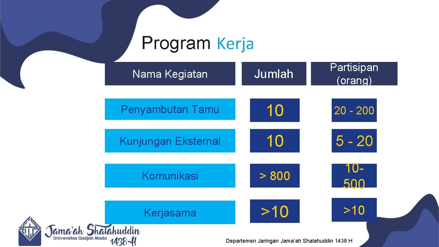 Program Kerja Nama Kegiatan Jumlah Partisipan (orang) Penyambutan Tamu 10 20 - 200 Kunjungan