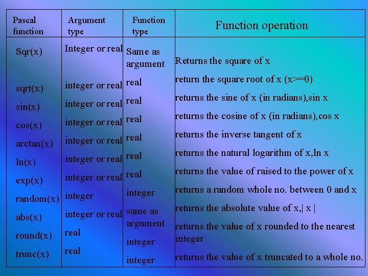 Pascal function Argument type Function operation Sqr(x) Integer or real Same as argument sqrt(x)