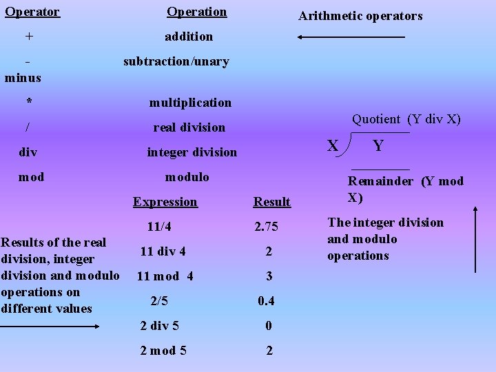 Operator + minus Operation addition subtraction/unary * multiplication / real division div integer division