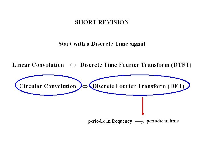 periodic in frequency periodic in time 