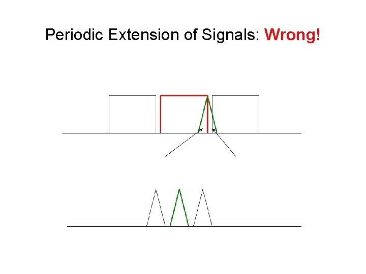 Periodic Extension of Signals: Wrong! 