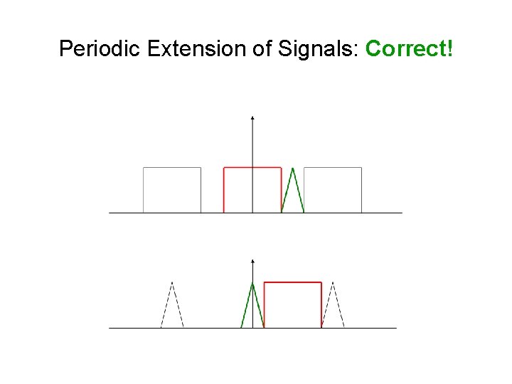 Periodic Extension of Signals: Correct! 