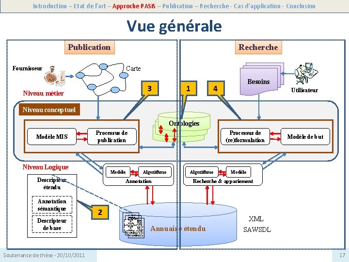 Introduction – Etat de l’art – Approche PASi. S – Publication – Recherche -