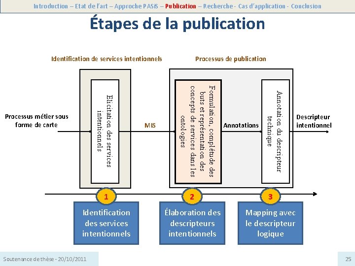 Introduction – Etat de l’art – Approche PASi. S – Publication – Recherche -