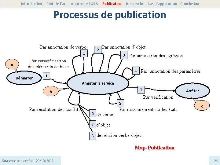 Introduction – Etat de l’art – Approche PASi. S – Publication – Recherche -