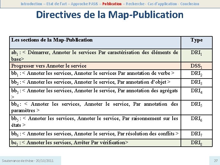 Introduction – Etat de l’art – Approche PASi. S – Publication – Recherche -