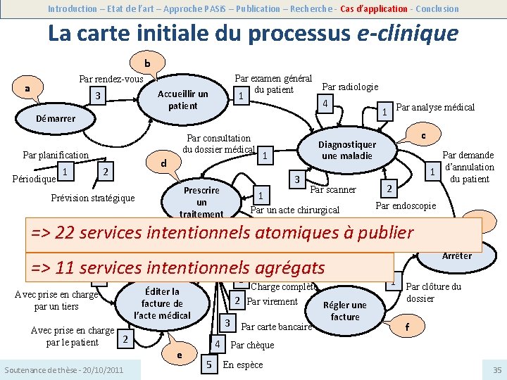 Introduction – Etat de l’art – Approche PASi. S – Publication – Recherche -