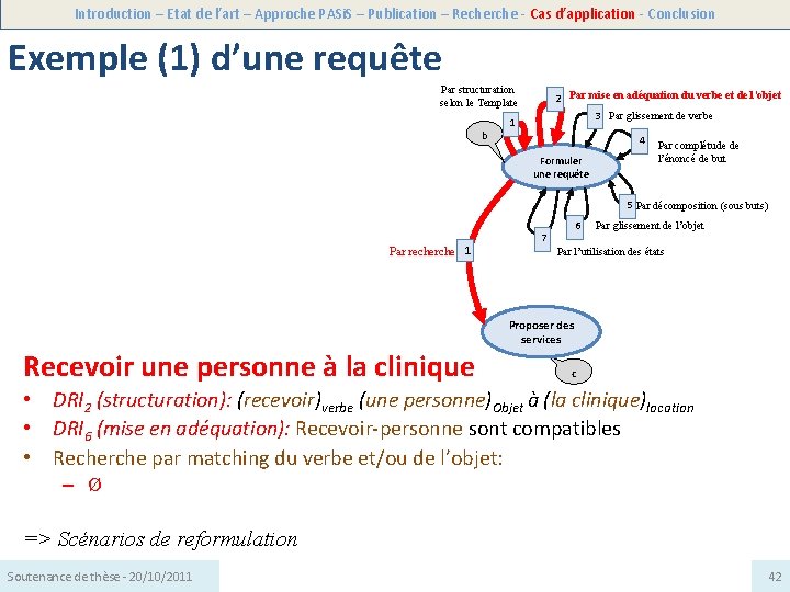 Introduction – Etat de l’art – Approche PASi. S – Publication – Recherche -