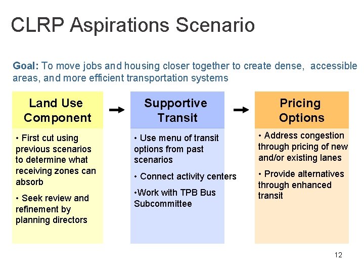 CLRP Aspirations Scenario Goal: To move jobs and housing closer together to create dense,