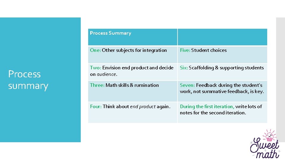 Process Summary Process summary One: Other subjects for integration Five: Student choices Two: Envision