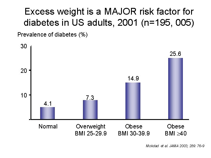 Excess weight is a MAJOR risk factor for diabetes in US adults, 2001 (n=195,