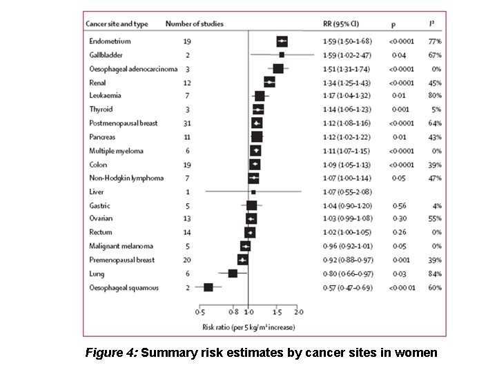 Figure 4: Summary risk estimates by cancer sites in women 