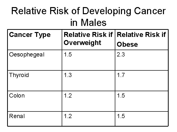 Relative Risk of Developing Cancer in Males Cancer Type Relative Risk if Overweight Obese