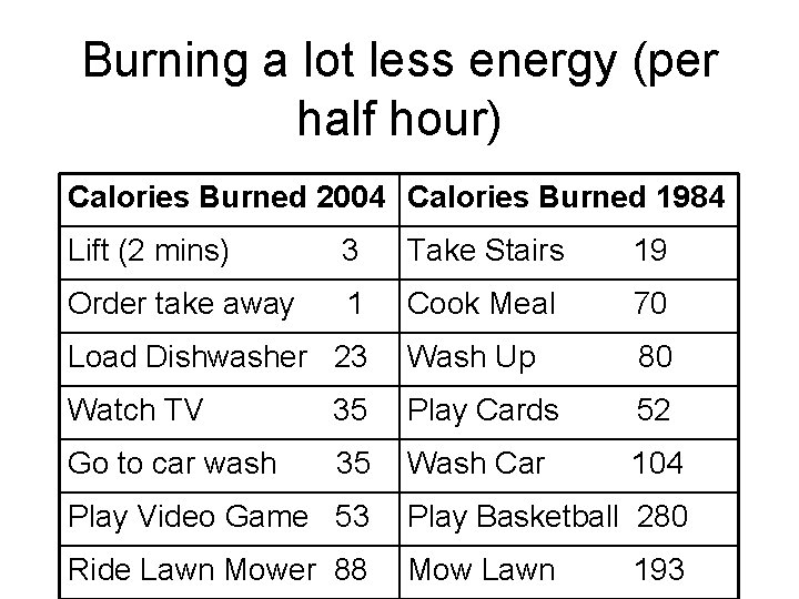Burning a lot less energy (per half hour) Calories Burned 2004 Calories Burned 1984