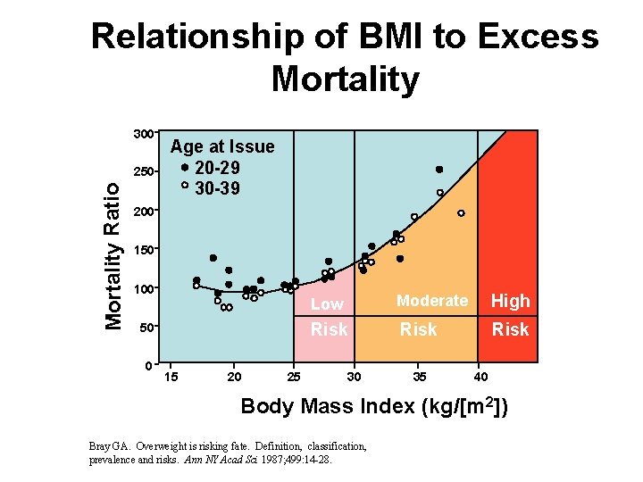 Relationship of BMI to Excess Mortality 300 Mortality Ratio 250 Age at Issue 20