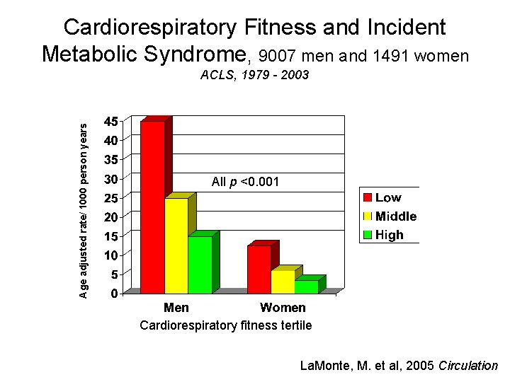 Cardiorespiratory Fitness and Incident Metabolic Syndrome, 9007 men and 1491 women Age adjusted rate/