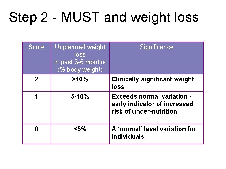 Step 2 - MUST and weight loss Score Unplanned weight loss in past 3