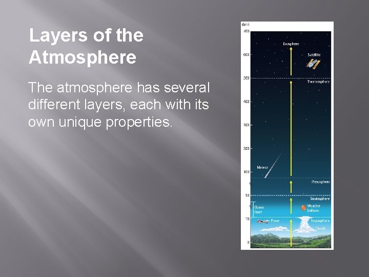 Layers of the Atmosphere The atmosphere has several different layers, each with its own