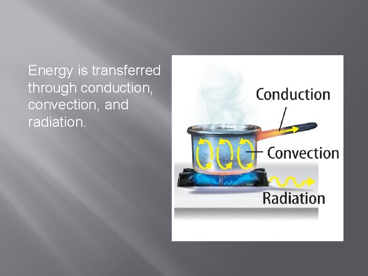 Energy is transferred through conduction, convection, and radiation. 