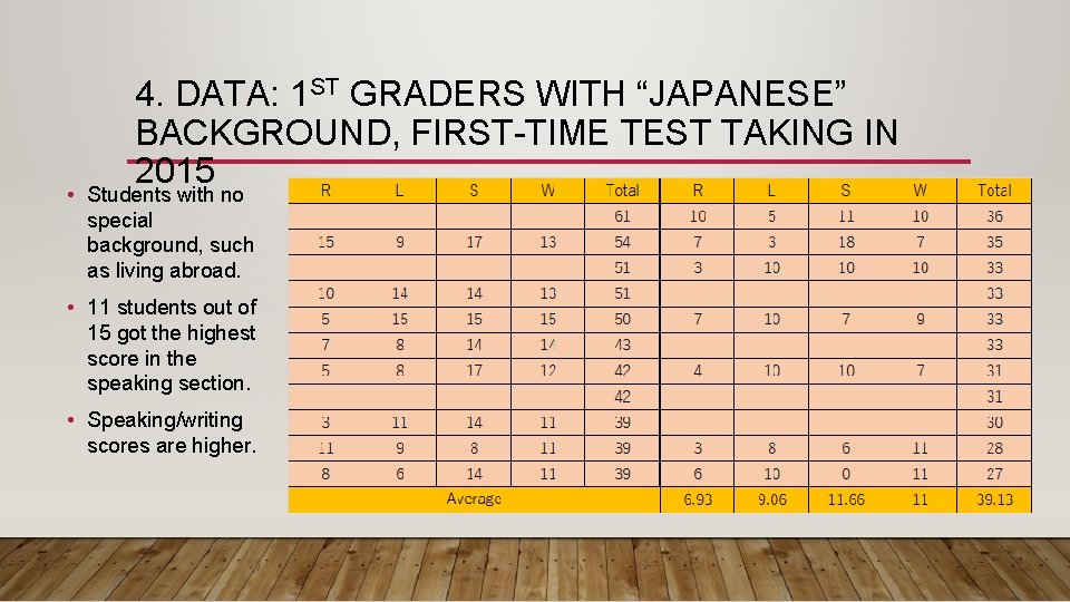 4. DATA: 1 ST GRADERS WITH “JAPANESE” BACKGROUND, FIRST-TIME TEST TAKING IN 2015 •